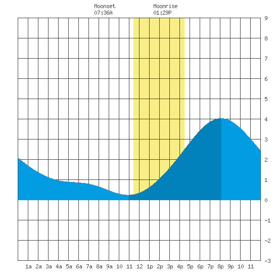 Apoon Mouth tide chart for Monday, January 2, 2023