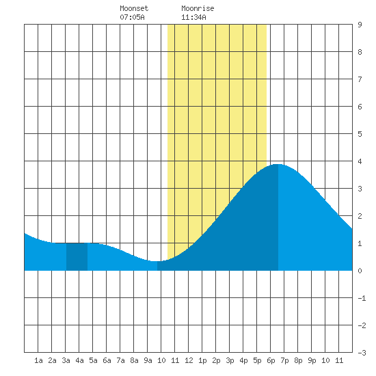Apoon Mouth tide chart for Monday, January 30, 2023