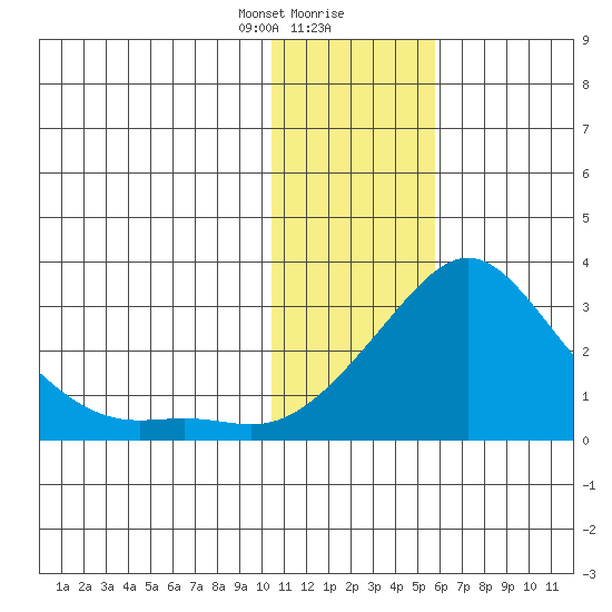 Apoon Mouth tide chart for Tuesday, January 31, 2023
