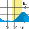 Apoon Mouth tide chart for Tuesday, January 31, 2023