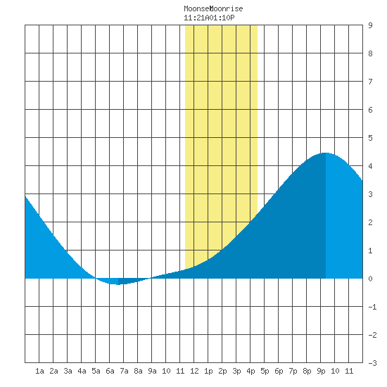 Apoon Mouth tide chart for Wednesday, January 4, 2023