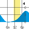 Apoon Mouth tide chart for Wednesday, January 4, 2023