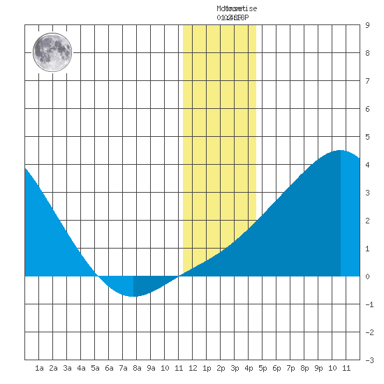 Apoon Mouth tide chart for Friday, January 6, 2023