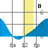 Apoon Mouth tide chart for Sunday, January 8, 2023