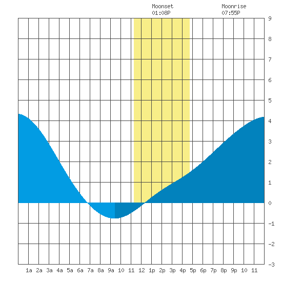 Apoon Mouth tide chart for Monday, January 9, 2023