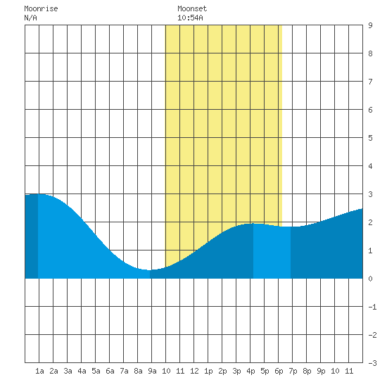 Apoon Mouth tide chart for Friday, February 10, 2023