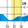 Apoon Mouth tide chart for Friday, February 10, 2023