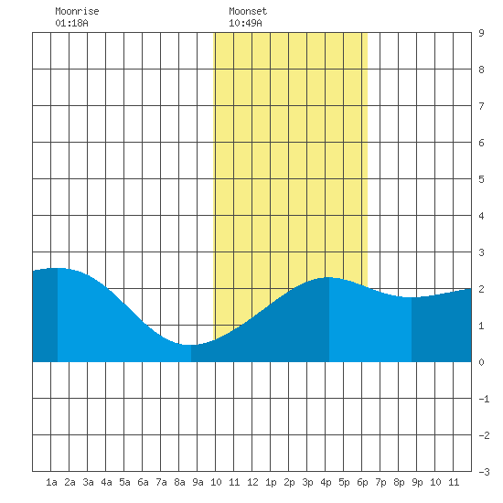 Apoon Mouth tide chart for Saturday, February 11, 2023