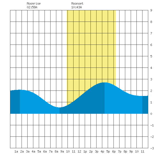 Apoon Mouth tide chart for Sunday, February 12, 2023