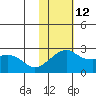 Apoon Mouth tide chart for Sunday, February 12, 2023