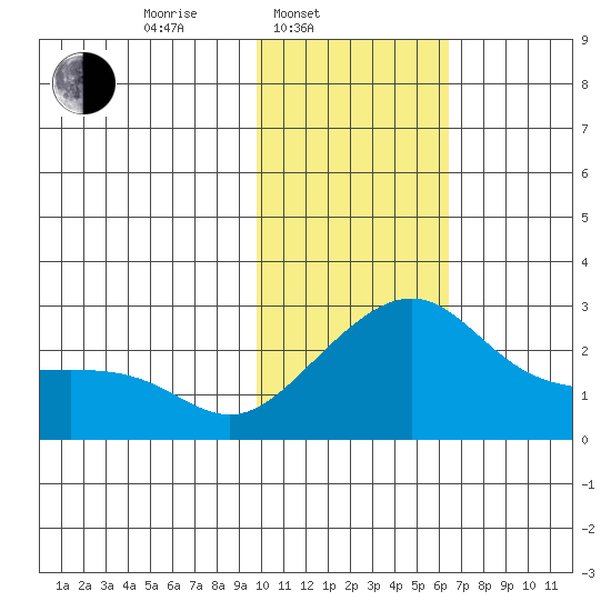 Apoon Mouth tide chart for Monday, February 13, 2023