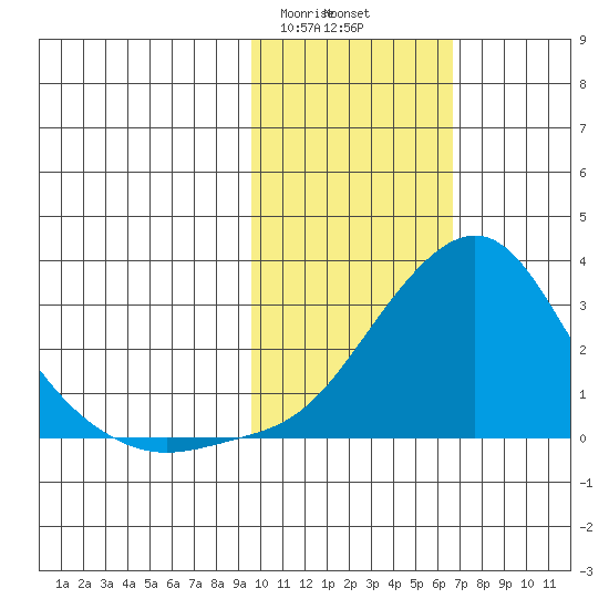 Apoon Mouth tide chart for Friday, February 17, 2023