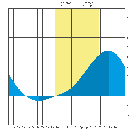 Apoon Mouth tide chart for Saturday, February 18, 2023