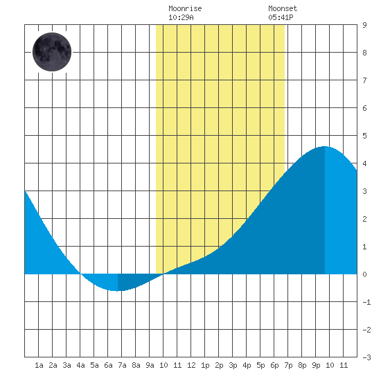 Apoon Mouth tide chart for Sunday, February 19, 2023