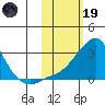 Apoon Mouth tide chart for Sunday, February 19, 2023