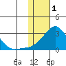 Apoon Mouth tide chart for Wednesday, February 1, 2023