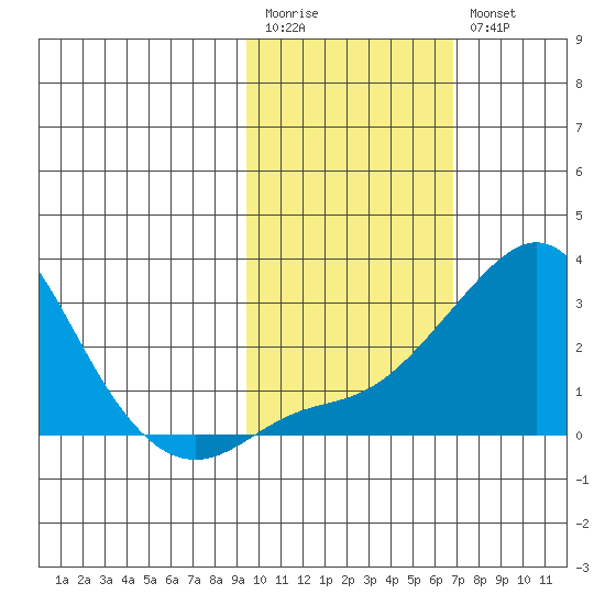 Apoon Mouth tide chart for Monday, February 20, 2023