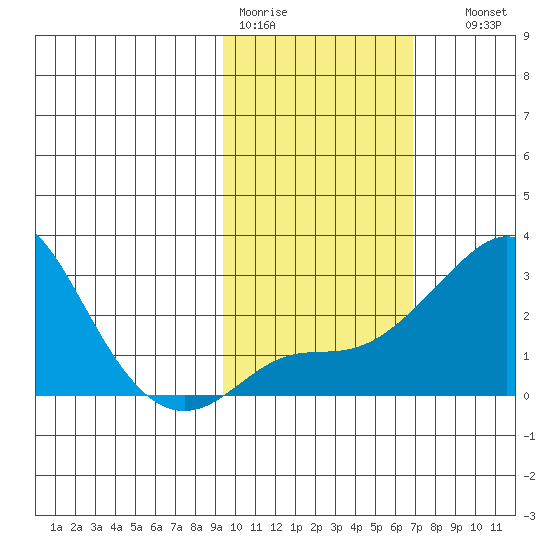 Apoon Mouth tide chart for Tuesday, February 21, 2023