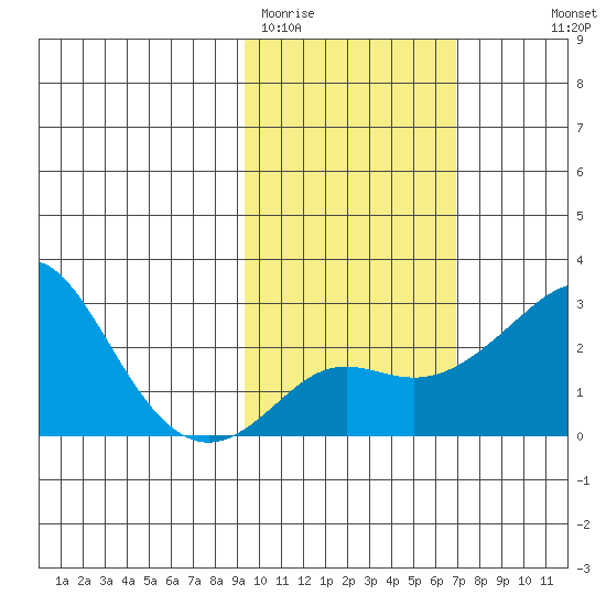 Apoon Mouth tide chart for Wednesday, February 22, 2023
