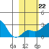 Apoon Mouth tide chart for Wednesday, February 22, 2023