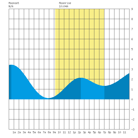 Apoon Mouth tide chart for Thursday, February 23, 2023