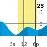 Apoon Mouth tide chart for Thursday, February 23, 2023