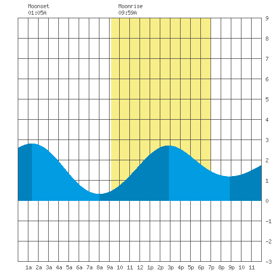 Apoon Mouth tide chart for Friday, February 24, 2023