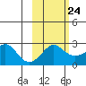 Apoon Mouth tide chart for Friday, February 24, 2023