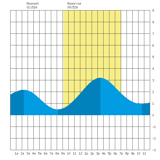 Apoon Mouth tide chart for Saturday, February 25, 2023