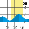 Apoon Mouth tide chart for Saturday, February 25, 2023