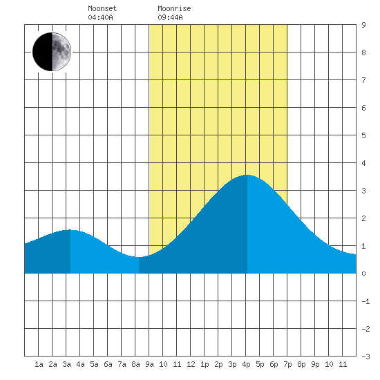 Apoon Mouth tide chart for Sunday, February 26, 2023