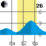 Apoon Mouth tide chart for Sunday, February 26, 2023