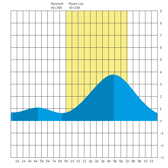 Apoon Mouth tide chart for Monday, February 27, 2023
