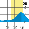 Apoon Mouth tide chart for Tuesday, February 28, 2023