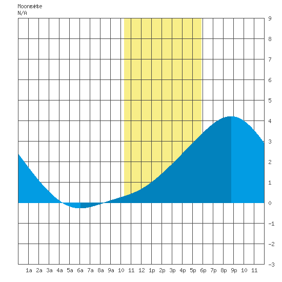 Apoon Mouth tide chart for Thursday, February 2, 2023