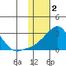 Apoon Mouth tide chart for Thursday, February 2, 2023