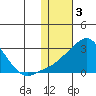Apoon Mouth tide chart for Friday, February 3, 2023