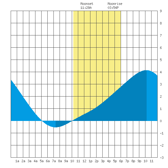 Apoon Mouth tide chart for Saturday, February 4, 2023