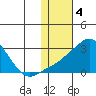 Apoon Mouth tide chart for Saturday, February 4, 2023