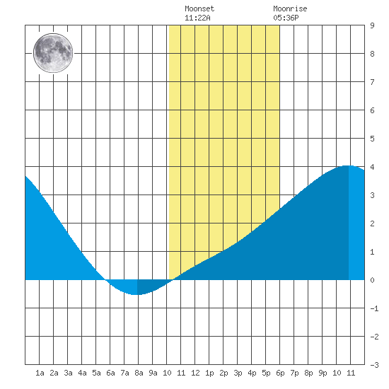 Apoon Mouth tide chart for Sunday, February 5, 2023