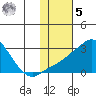 Apoon Mouth tide chart for Sunday, February 5, 2023