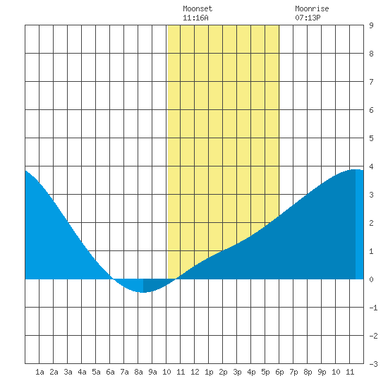 Apoon Mouth tide chart for Monday, February 6, 2023