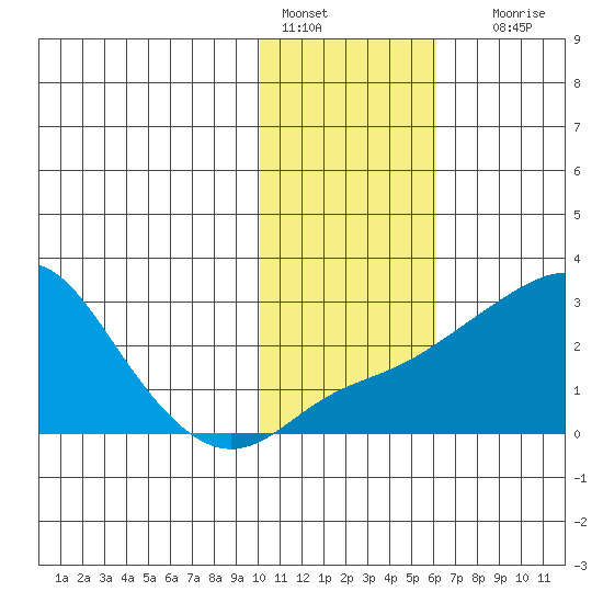 Apoon Mouth tide chart for Tuesday, February 7, 2023