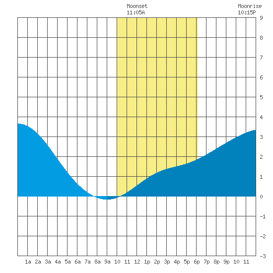 Apoon Mouth tide chart for Wednesday, February 8, 2023
