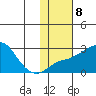 Apoon Mouth tide chart for Wednesday, February 8, 2023