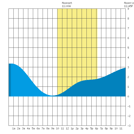 Apoon Mouth tide chart for Thursday, February 9, 2023