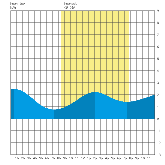 Apoon Mouth tide chart for Friday, March 10, 2023
