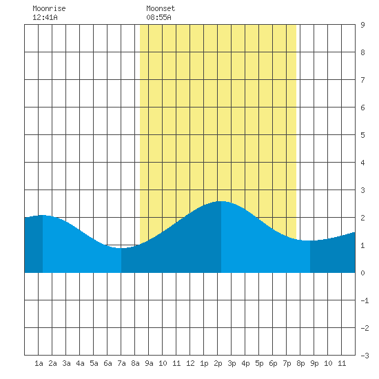 Apoon Mouth tide chart for Saturday, March 11, 2023
