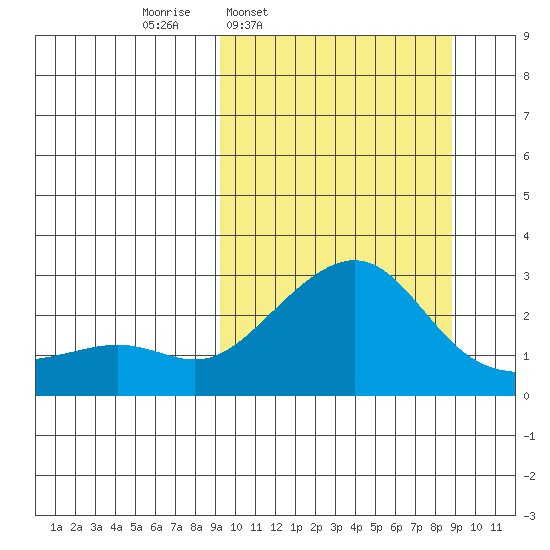 Apoon Mouth tide chart for Monday, March 13, 2023