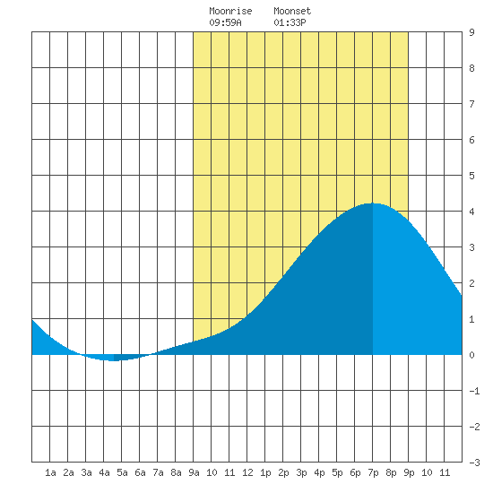 Apoon Mouth tide chart for Friday, March 17, 2023